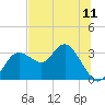 Pepperfish Keys tide chart for Friday, July 11, 2025