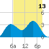 Pepperfish Keys tide chart for Sunday, July 13, 2025