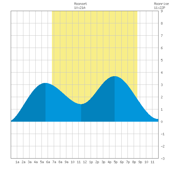 Pepperfish Keys tide chart for Monday, July 14, 2025