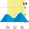 Pepperfish Keys tide chart for Monday, July 14, 2025