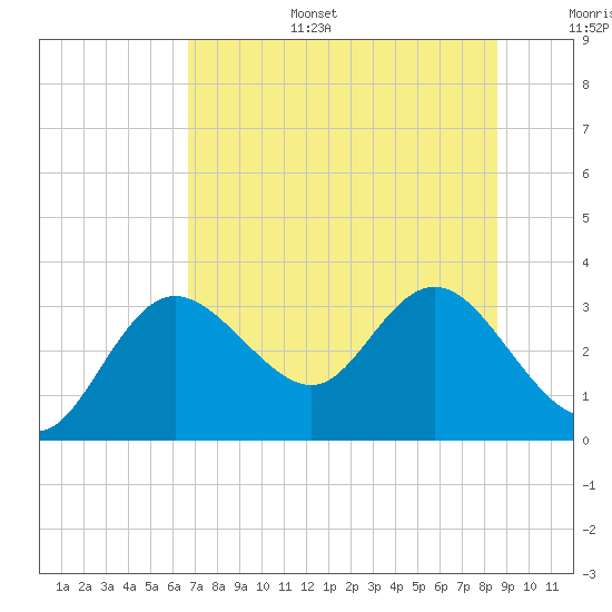 Pepperfish Keys tide chart for Tuesday, July 15, 2025