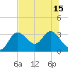 Pepperfish Keys tide chart for Tuesday, July 15, 2025