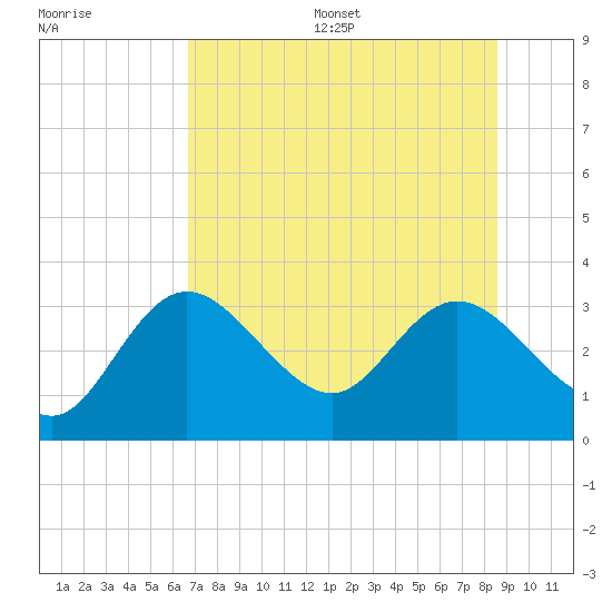Pepperfish Keys tide chart for Wednesday, July 16, 2025