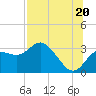 Pepperfish Keys tide chart for Sunday, July 20, 2025