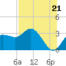 Pepperfish Keys tide chart for Monday, July 21, 2025
