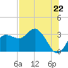 Pepperfish Keys tide chart for Tuesday, July 22, 2025