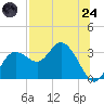 Pepperfish Keys tide chart for Thursday, July 24, 2025