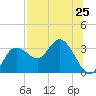Pepperfish Keys tide chart for Friday, July 25, 2025