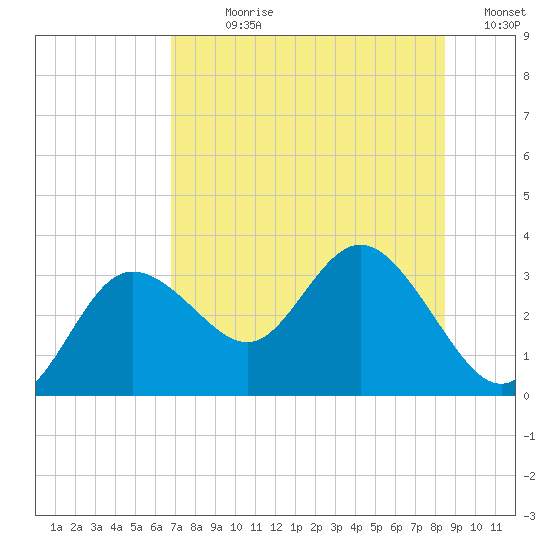 Pepperfish Keys tide chart for Sunday, July 27, 2025