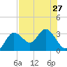 Pepperfish Keys tide chart for Sunday, July 27, 2025
