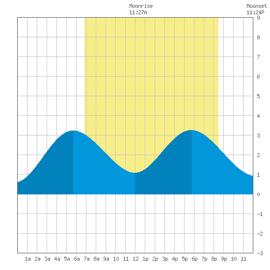 Pepperfish Keys tide chart for Tuesday, July 29, 2025