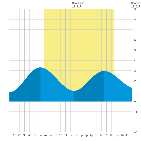 Pepperfish Keys tide chart for Wednesday, July 30, 2025