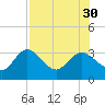 Pepperfish Keys tide chart for Wednesday, July 30, 2025