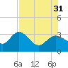 Pepperfish Keys tide chart for Thursday, July 31, 2025