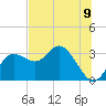 Pepperfish Keys tide chart for Wednesday, July 9, 2025