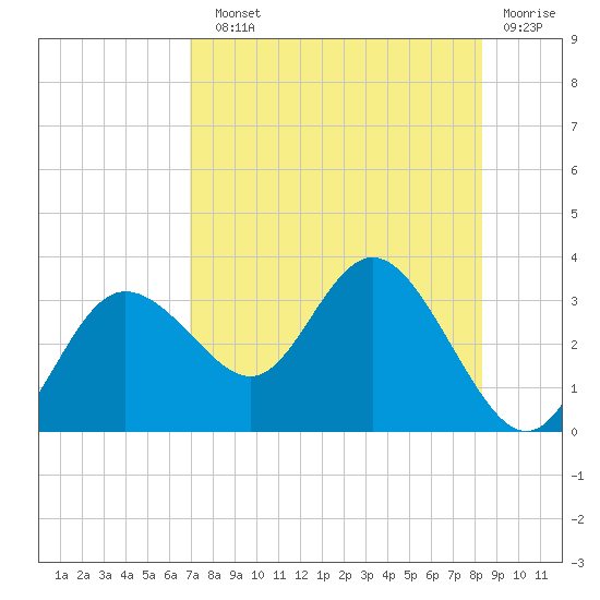 Pepperfish Keys tide chart for Sunday, August 10, 2025