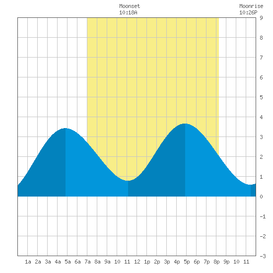 Pepperfish Keys tide chart for Tuesday, August 12, 2025