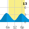 Pepperfish Keys tide chart for Wednesday, August 13, 2025