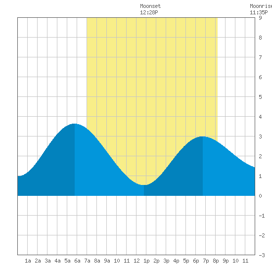 Pepperfish Keys tide chart for Thursday, August 14, 2025