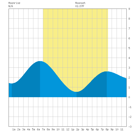 Pepperfish Keys tide chart for Friday, August 15, 2025