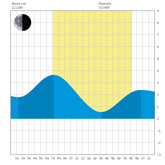 Pepperfish Keys tide chart for Saturday, August 16, 2025
