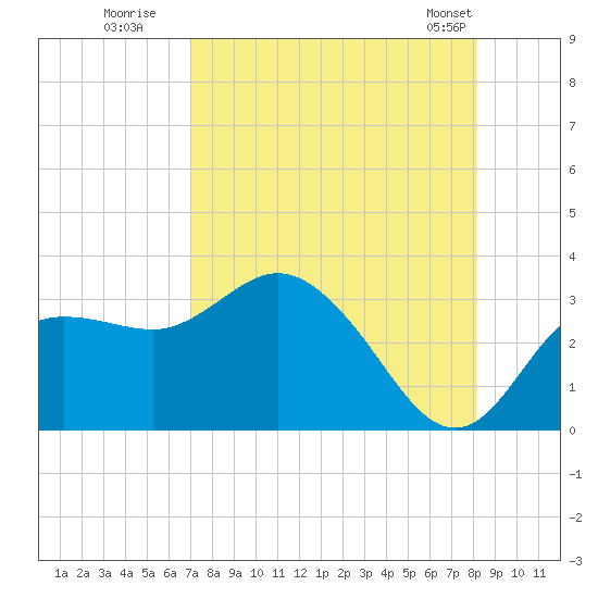 Pepperfish Keys tide chart for Tuesday, August 19, 2025