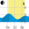 Pepperfish Keys tide chart for Friday, August 1, 2025