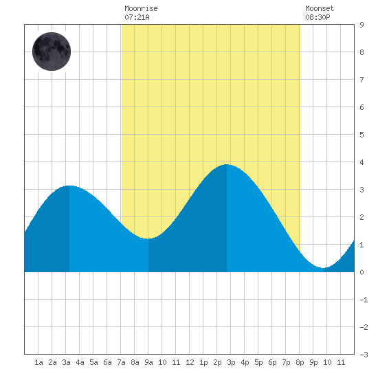 Pepperfish Keys tide chart for Saturday, August 23, 2025