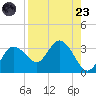 Pepperfish Keys tide chart for Saturday, August 23, 2025