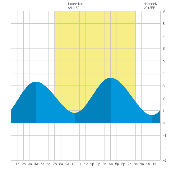 Pepperfish Keys tide chart for Monday, August 25, 2025