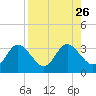Pepperfish Keys tide chart for Tuesday, August 26, 2025