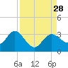 Pepperfish Keys tide chart for Thursday, August 28, 2025