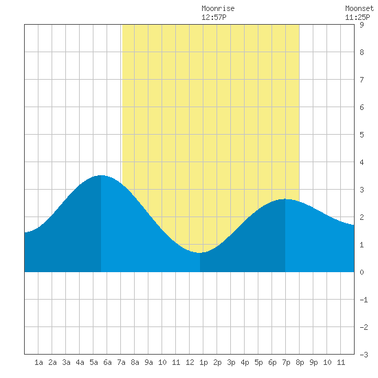 Pepperfish Keys tide chart for Friday, August 29, 2025