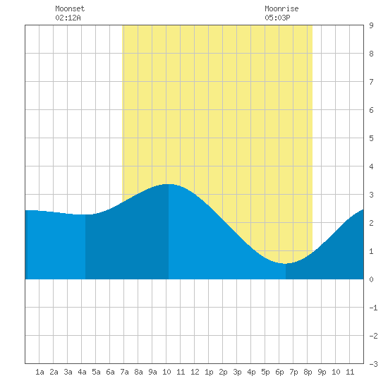 Pepperfish Keys tide chart for Monday, August 4, 2025