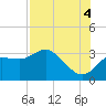 Pepperfish Keys tide chart for Monday, August 4, 2025