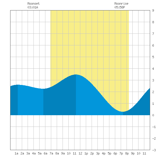 Pepperfish Keys tide chart for Tuesday, August 5, 2025