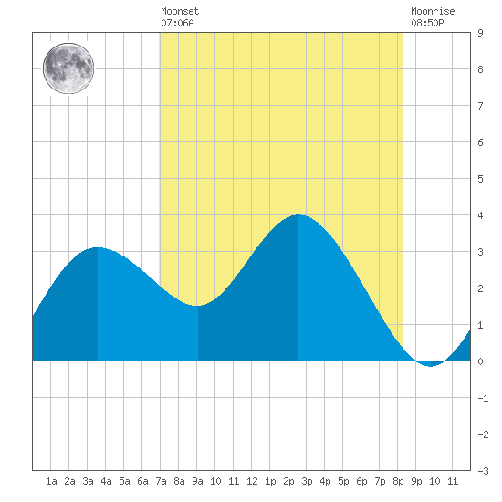 Pepperfish Keys tide chart for Saturday, August 9, 2025