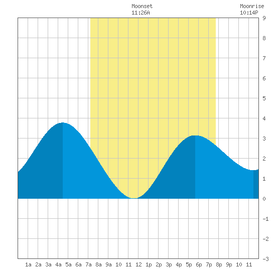 Pepperfish Keys tide chart for Thursday, September 11, 2025
