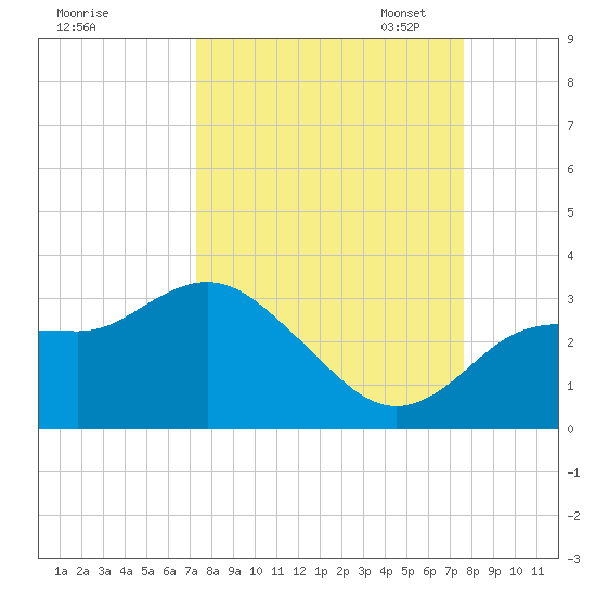 Pepperfish Keys tide chart for Monday, September 15, 2025