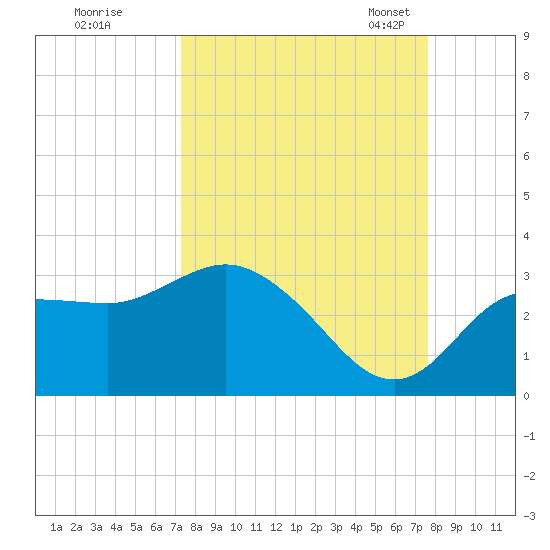 Pepperfish Keys tide chart for Tuesday, September 16, 2025
