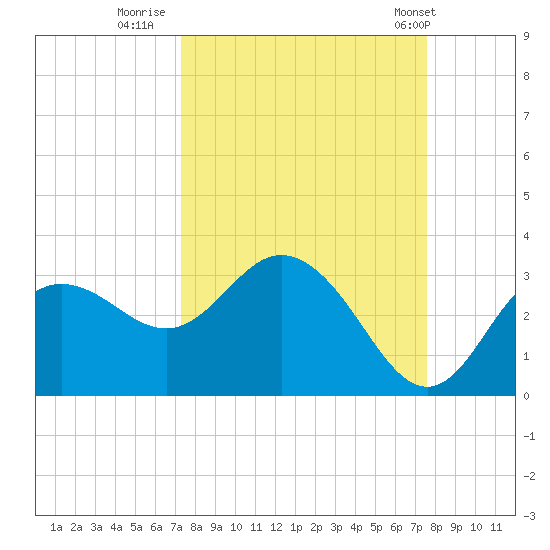 Pepperfish Keys tide chart for Thursday, September 18, 2025