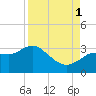 Pepperfish Keys tide chart for Monday, September 1, 2025