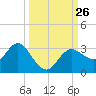 Pepperfish Keys tide chart for Friday, September 26, 2025