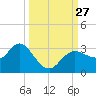 Pepperfish Keys tide chart for Saturday, September 27, 2025