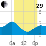 Pepperfish Keys tide chart for Monday, September 29, 2025