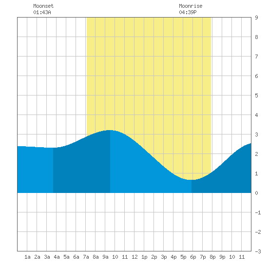 Pepperfish Keys tide chart for Tuesday, September 2, 2025
