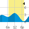 Pepperfish Keys tide chart for Thursday, September 4, 2025