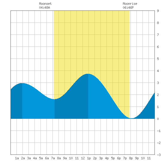 Pepperfish Keys tide chart for Friday, September 5, 2025