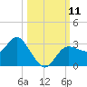 Pepperfish Keys tide chart for Saturday, October 11, 2025