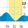 Pepperfish Keys tide chart for Sunday, October 12, 2025